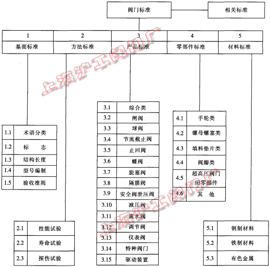 閥門標(biāo)準(zhǔn)體系框架圖(圖 1)