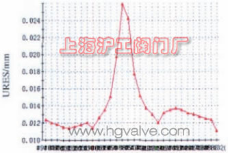 圖 3 密封圈一周位移量
