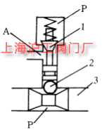 平衡式錐閥簡圖(圖 2)