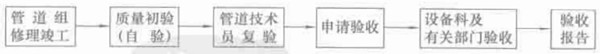 動力管道修理竣工的驗(yàn)收程序示意圖