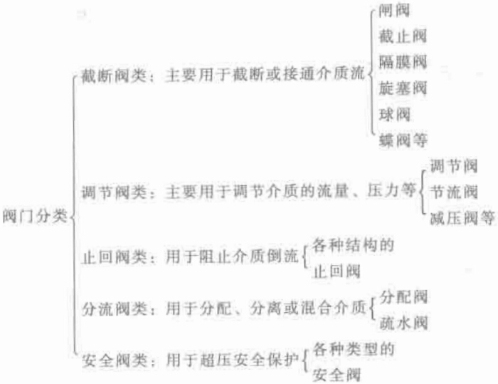 機(jī)電產(chǎn)品按用途分類